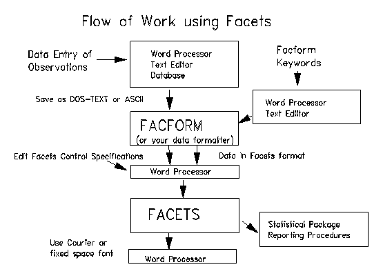 FACETS operational flowchart